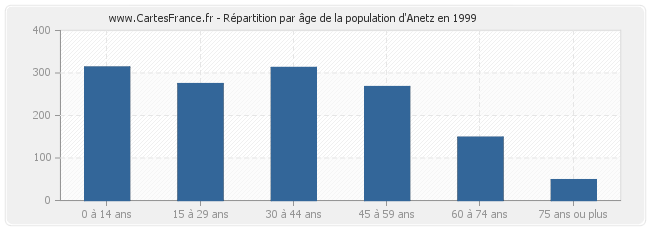 Répartition par âge de la population d'Anetz en 1999