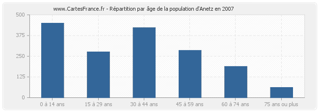 Répartition par âge de la population d'Anetz en 2007