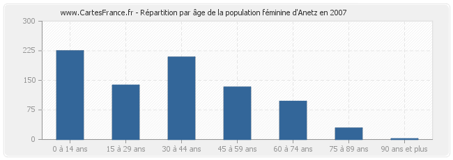 Répartition par âge de la population féminine d'Anetz en 2007