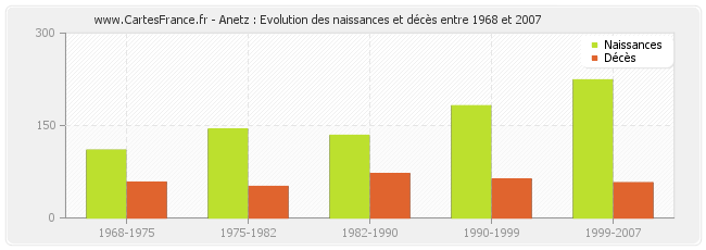 Anetz : Evolution des naissances et décès entre 1968 et 2007
