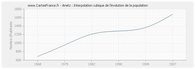 Anetz : Interpolation cubique de l'évolution de la population