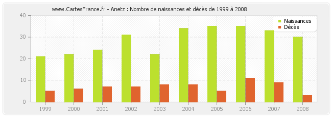 Anetz : Nombre de naissances et décès de 1999 à 2008