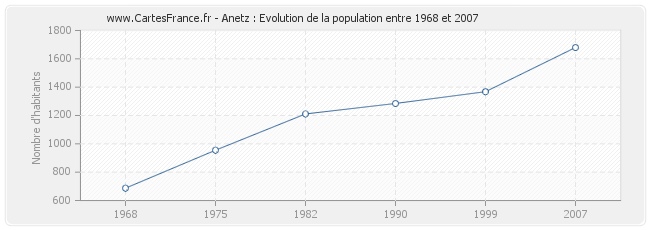 Population Anetz