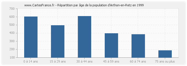 Répartition par âge de la population d'Arthon-en-Retz en 1999