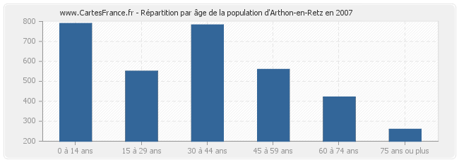 Répartition par âge de la population d'Arthon-en-Retz en 2007