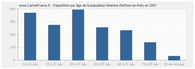 Répartition par âge de la population féminine d'Arthon-en-Retz en 2007