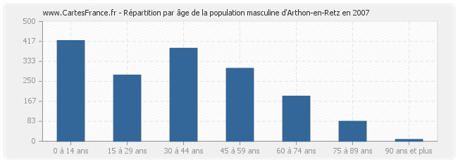 Répartition par âge de la population masculine d'Arthon-en-Retz en 2007