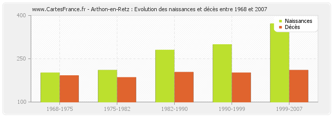 Arthon-en-Retz : Evolution des naissances et décès entre 1968 et 2007