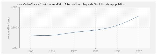 Arthon-en-Retz : Interpolation cubique de l'évolution de la population