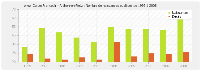 Arthon-en-Retz : Nombre de naissances et décès de 1999 à 2008