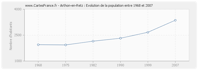 Population Arthon-en-Retz