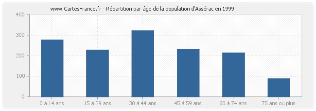 Répartition par âge de la population d'Assérac en 1999