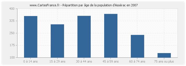 Répartition par âge de la population d'Assérac en 2007
