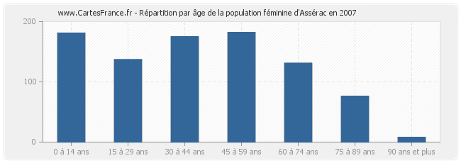 Répartition par âge de la population féminine d'Assérac en 2007