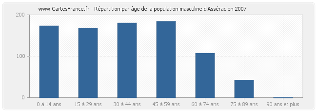 Répartition par âge de la population masculine d'Assérac en 2007