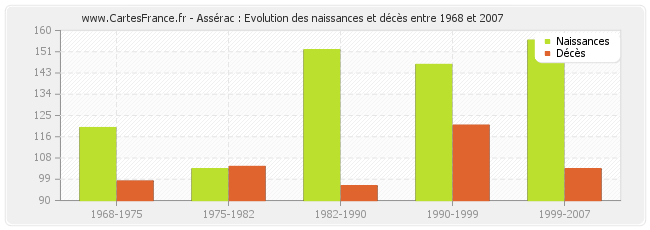 Assérac : Evolution des naissances et décès entre 1968 et 2007