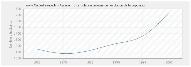 Assérac : Interpolation cubique de l'évolution de la population