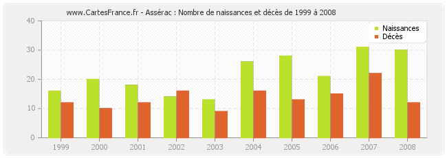 Assérac : Nombre de naissances et décès de 1999 à 2008