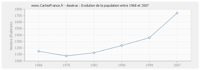 Population Assérac