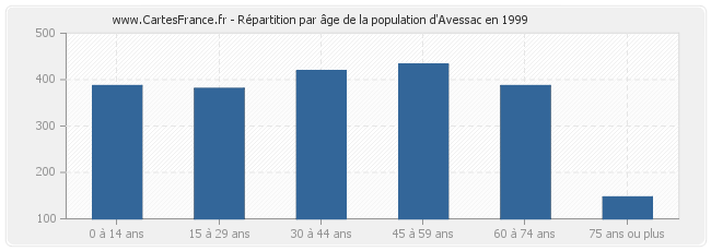 Répartition par âge de la population d'Avessac en 1999
