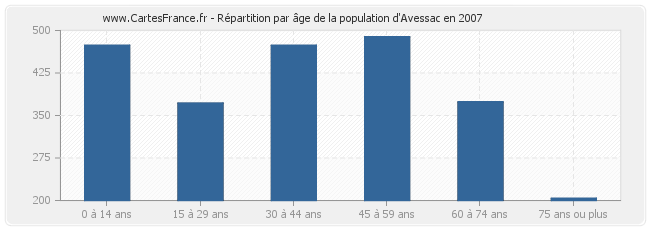 Répartition par âge de la population d'Avessac en 2007
