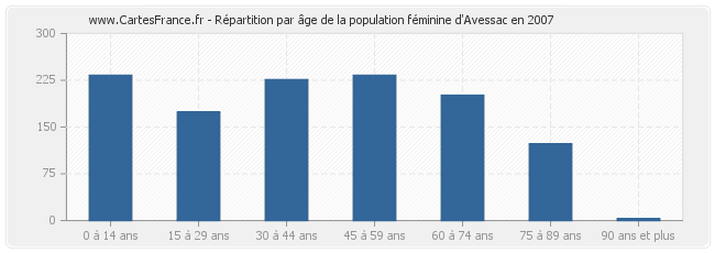 Répartition par âge de la population féminine d'Avessac en 2007