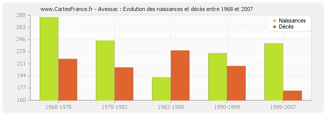 Avessac : Evolution des naissances et décès entre 1968 et 2007