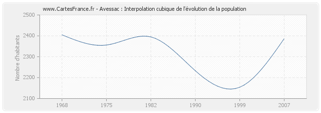 Avessac : Interpolation cubique de l'évolution de la population