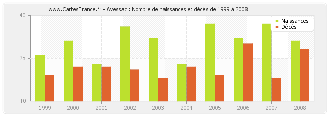 Avessac : Nombre de naissances et décès de 1999 à 2008