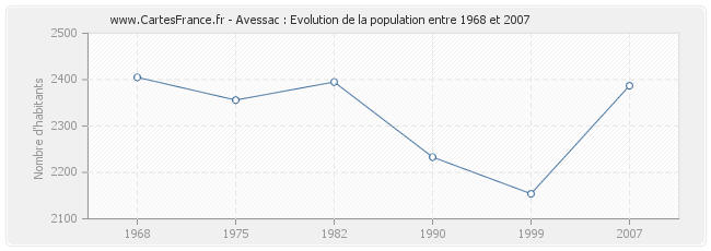 Population Avessac