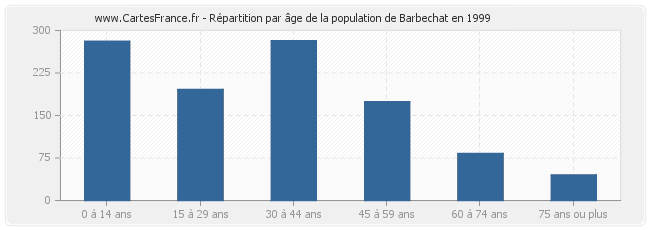 Répartition par âge de la population de Barbechat en 1999