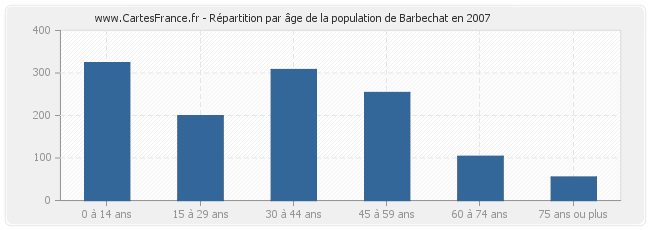 Répartition par âge de la population de Barbechat en 2007