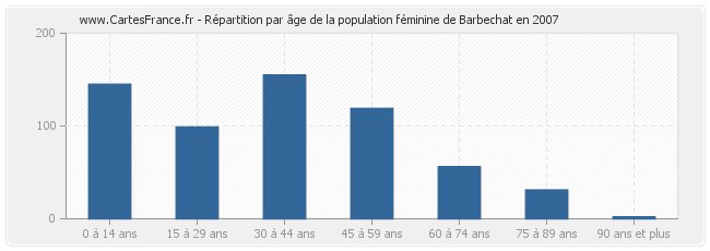 Répartition par âge de la population féminine de Barbechat en 2007
