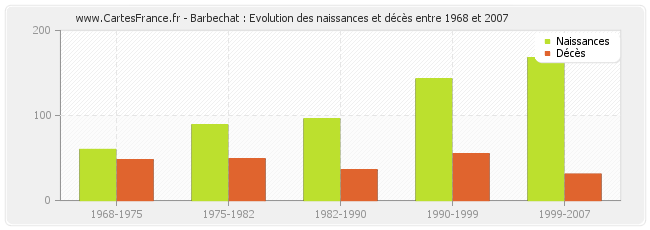 Barbechat : Evolution des naissances et décès entre 1968 et 2007