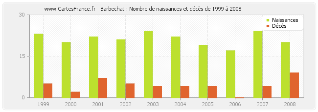 Barbechat : Nombre de naissances et décès de 1999 à 2008
