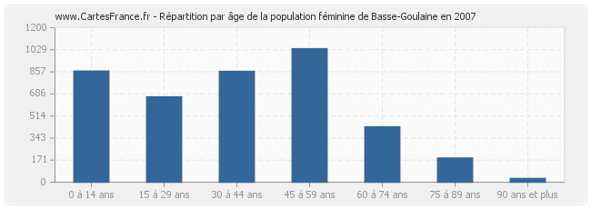 Répartition par âge de la population féminine de Basse-Goulaine en 2007