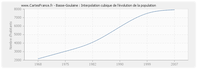 Basse-Goulaine : Interpolation cubique de l'évolution de la population