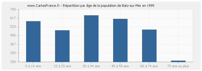 Répartition par âge de la population de Batz-sur-Mer en 1999