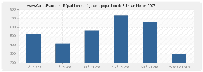 Répartition par âge de la population de Batz-sur-Mer en 2007