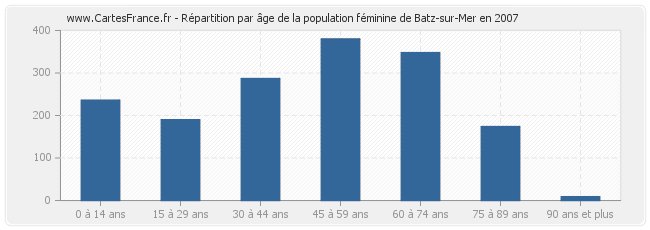 Répartition par âge de la population féminine de Batz-sur-Mer en 2007