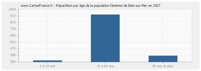 Répartition par âge de la population féminine de Batz-sur-Mer en 2007