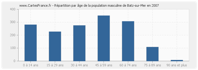 Répartition par âge de la population masculine de Batz-sur-Mer en 2007