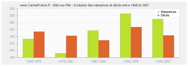 Batz-sur-Mer : Evolution des naissances et décès entre 1968 et 2007