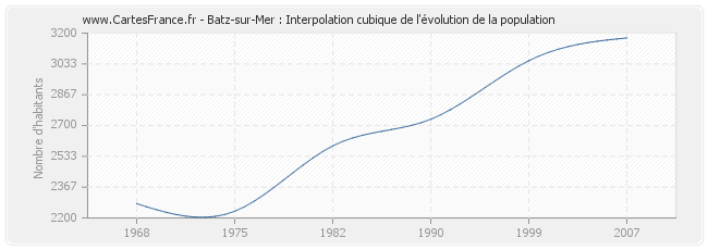 Batz-sur-Mer : Interpolation cubique de l'évolution de la population