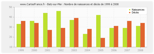 Batz-sur-Mer : Nombre de naissances et décès de 1999 à 2008