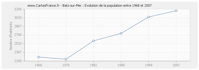 Population Batz-sur-Mer