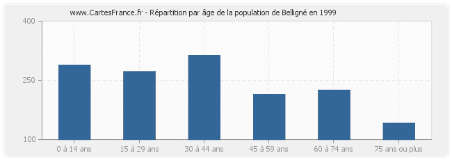 Répartition par âge de la population de Belligné en 1999