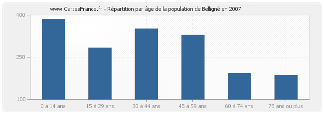 Répartition par âge de la population de Belligné en 2007