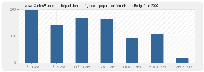 Répartition par âge de la population féminine de Belligné en 2007