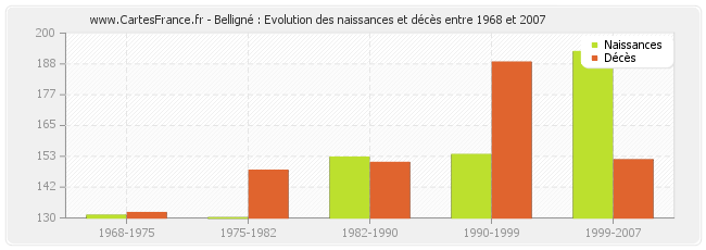 Belligné : Evolution des naissances et décès entre 1968 et 2007